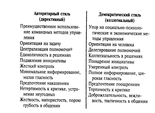 Реферат: Основные стили управления сравнительный анализ